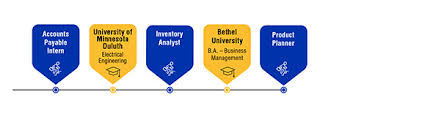 Transportation focus on (domestic and international) freight optimization supply chain analyst. Talent Area Of Focus Supply Chain Explore Supply Chain Opportunities Graco