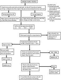 Troubleshooting Flow Chart