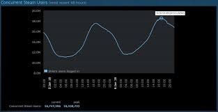 Steam Hits Milestone 18 Million Concurrent Player Count