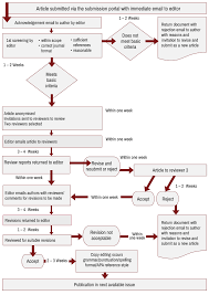 Publication Process Flowchart The International Academic