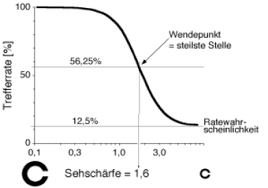 This can be useful to screen children for nearsightedness, which causes blurry distance vision. Sehscharfe Universitatsklinikum Freiburg