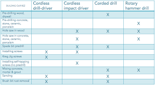 How To Use A Cordless Drill Driver Impact Driver Corded