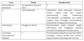 Ada beberapa ahli yang memberikan pendapat tentang pengertian wilayah, mulai dari tj woffter, vidal de lablac, egr taylor, dan ahli geografi lain. Soal Kunci Jawaban Uji Kompetensi Bab 1 Konsep Wilayah Dan Tata Ruang Gudang Ilmu