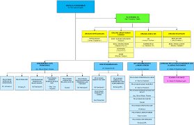 Struktur organisasi pada uptd puskesmas todanan adalah sebagai berikut : Upt Puskesmas Danurejan I