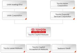 Laman utama > mengenai kami > carta organisasi. Group 3 Automobile Japanese Company In Malaysia