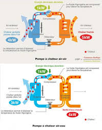 Maybe you would like to learn more about one of these? Fonctionnement Des Pompes A Chaleur Air Air Et Air Eau