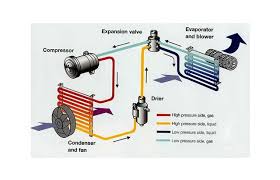 How Do Climate Control And Air Conditioning Systems Actually Work