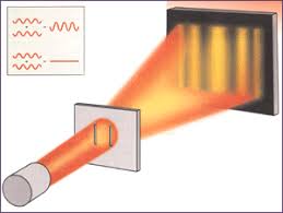 Image result for Wave-particle duality