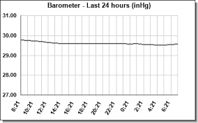 Temperature Wind And Barometer Weather Trend Graphics