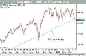 Stocks Look Good Even As Transports Go Nowhere Barrons