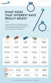 Can you lower interest rate on a credit card. What Are Interest Rates How Does Interest Work Credit Org