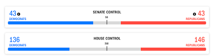 52 This Is Where The Balance Of Power Stands Right Now In Congress
