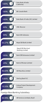 Sbi bears no responsibility for confidentiality of information shared here bit.ly/2auik9k. Foreign Banking Subsidiaries Joint Ventures Investments Sbi Group Structure
