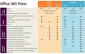 Office 365 Plans Comparison Chart Www Bedowntowndaytona Com