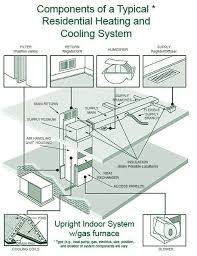 Your zip code is required so we can make a recommendation that meets local requirements. Maintenance Checklist For Central Heating Systems Hometips Clean Air Ducts Residential Hvac Duct Cleaning