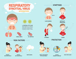 Maybe you would like to learn more about one of these? Rsv Respiratorio Infografia Virus Sincicial Ilustracion Vectorial Ilustraciones Vectoriales Clip Art Vectorizado Libre De Derechos Image 77165364