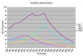 Fossil Fuel Reserves