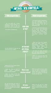Ota Vs Hotel Infographics Verdict Online Travel Agency Hotel Holiday Hotel