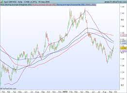 Moving Averages Guide Sma Vs Ema Vs Wma Vs Tema Moving Average Moving Technical Analysis