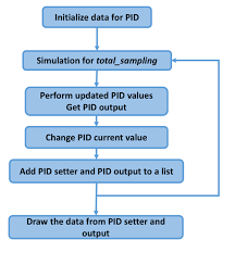 Implementing A Pid Controller In Python Intelligent Iot