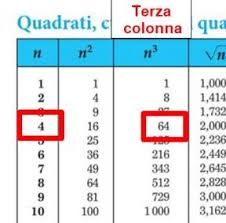 © zanichelli 2012 quadrati, cubi, radici quadrate e cubiche dei numeri da 1 a 1000 Terza Quarta E Quinta Colonna Delle Tavole Numeriche Matematica Facile