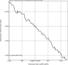 Radioactive decay is described in terms of the probability that a constituent particle of the nucleus of an atom will. Absolute Dating Methods Part Vi Archaeological Science