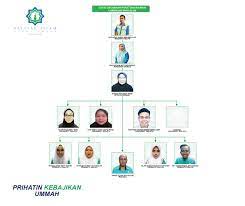 Man regner med at islam har om lag 1,3. Carta Organisasi Pusat Dialisis Mais Cawangan Shah Alam Yide
