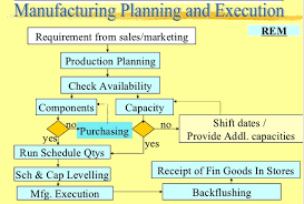 19 49 Fresh Discrete Manufacturing Process Flow Chart Sap