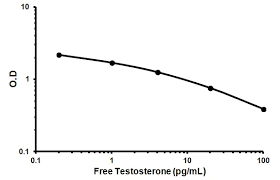 Image result for Free Testosterone