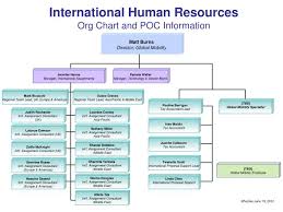 Ppt International Human Resources Org Chart And Poc