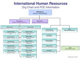 ppt international human resources org chart and poc