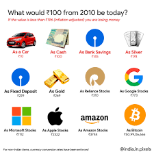 Bitcoin was invented by a group of unknown persons named 'satoshi nakamoto' and the domain name bitcoin.org was registered on 18th august 2008 and released as. India In Pixels What Would 100 Rupees From 2010 Be Today Based On How It Was Invested Sources 1 Https Www Omnicalculator Com Finance Car Depreciation 2 Https Www Sbi Co In Web Interest Rates Interest Rates Deposit Rates 3 Https Www Bullion