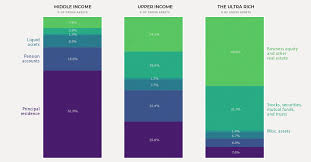 How Composition Of Wealth Differs From The Middle Class To