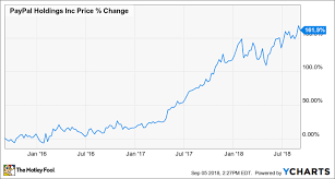 Why Paypal Holdings Inc Stock Popped 12 4 In August The