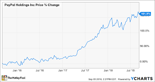 why paypal holdings inc stock popped 12 4 in august the