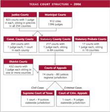 The Texas Judicial System Tlr Foundation