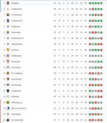 Süper lig, türkiye'deki en üst seviye futbol ligi. Super Lig Puan Durumu 2021 Super Lig Puan Durumu Siralama Tablosu Ve 29 Hafta Fikstur Ile Mac Sonuclari Son Dakika Spor Haberleri