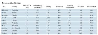 With a median age of more than 52 years, sarasota is home to many retirees. The World S Best Cities To Live In Fin24