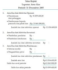 Laporan laba rugi adalah ikhtisar (rangkuman) pengaruh keuangan dari beberapa usaha perusahaan yang merugikan atau menguntungkan dalam periode tertentu. Contoh Laporan Keuangan Perusahaan Dagang Lengkap Beserta Transaksinya