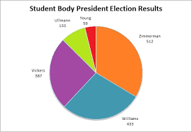 Pie Charts Ged Math