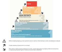 Racgp Adult Onset Asthma