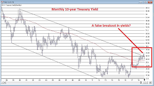 The Two Most Important Bond Market Charts Aiq