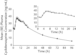 Steady State Pharmacokinetics Of Once Daily Cyclobenzaprine Extended Release A Randomized Double Blind 2 Period Crossover Study In Healthy Volunteers Clinical Therapeutics