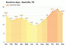 In nashville, the average relative humidity in january is 75%. Nashville Tn January Weather Forecast And Climate Information Weather Atlas