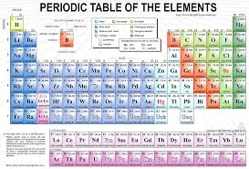 The Wonders Of The Periodic Table Periodic Table Worksheets Free Worksheets