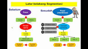 Jantung pemasaran strategis modern dapat dijelaskan sebagai pemasaran stp yang merupakan kependekan dari segmentation, target, dan positioning. Segmentasi Pasar Hd Youtube
