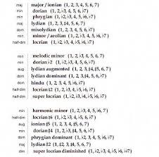 Guitar Modes Chart I Have To Learn Chart Guitar