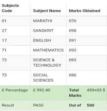 Enter all the details as asked and click on submit. Maharashtra Ssc Result 2020 Out Live Updates 95 30 Pass Maharashtra Board 10th Results Mahresult Nic In