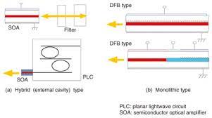 Dfb lasers do not use two mirrors to form the optical cavity as used in conventional lasers such as a fp laser. High Speed Tunable Distributed Amplification Distributed Feedback Tda Dfb Lasers Ntt Technical Review