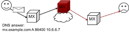 Dns Cache Poisoning Attacks To Steal Emails Are Realitysecurity Affairs